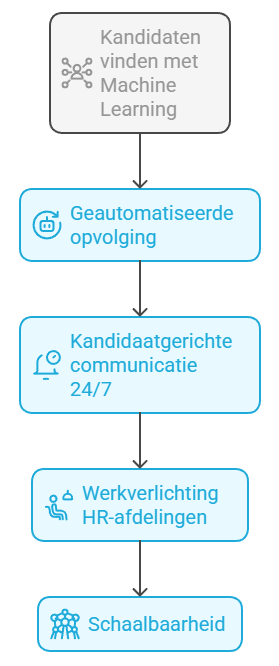 Werkgeversproces 3