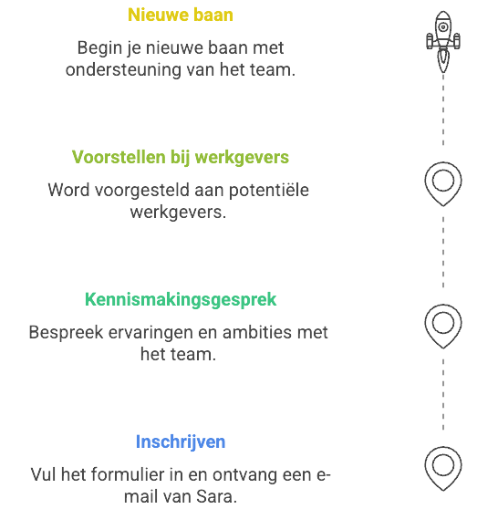 Sollicitatieproces Sollicitatieproces